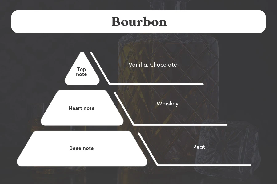 Bourbon Ароматно масло за свещи 100 мл Bourbon Ароматно масло за свещи 100 мл